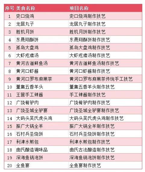 第一批市級(jí)“非遺特色美食”名單出爐！這20道美味上榜！:特色美食
